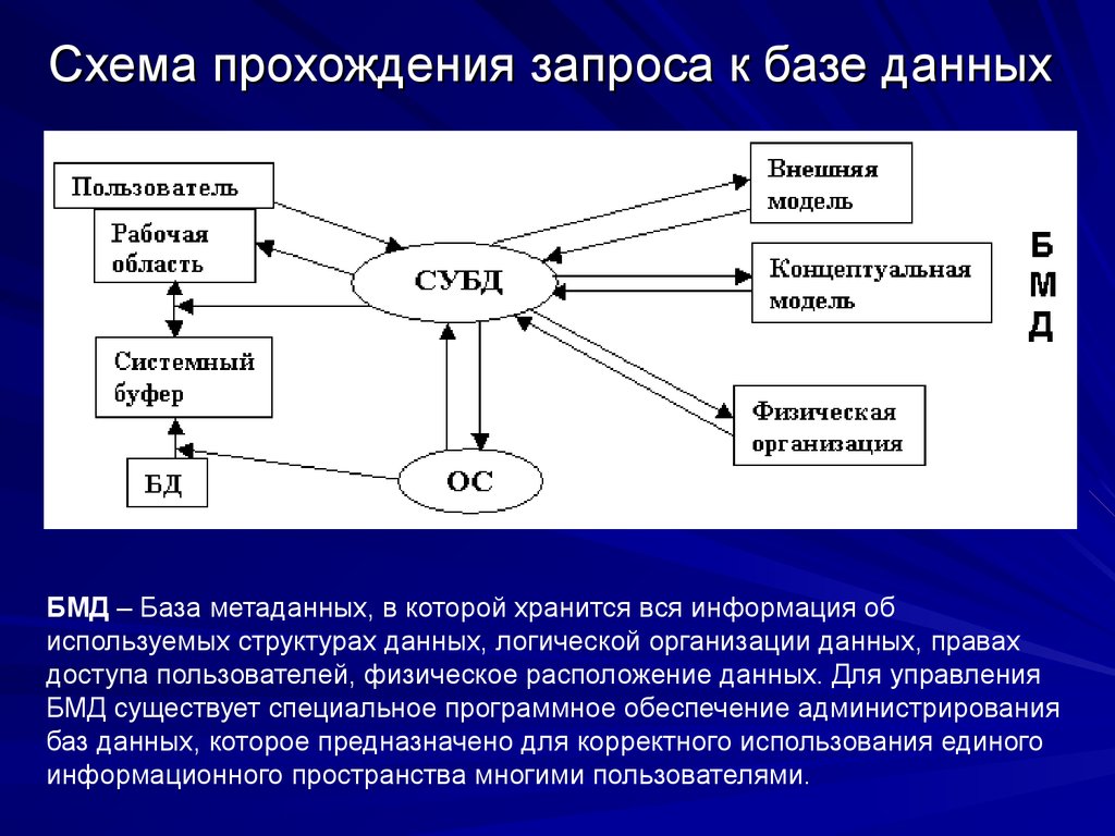 Схема прохождения запроса к базе данных