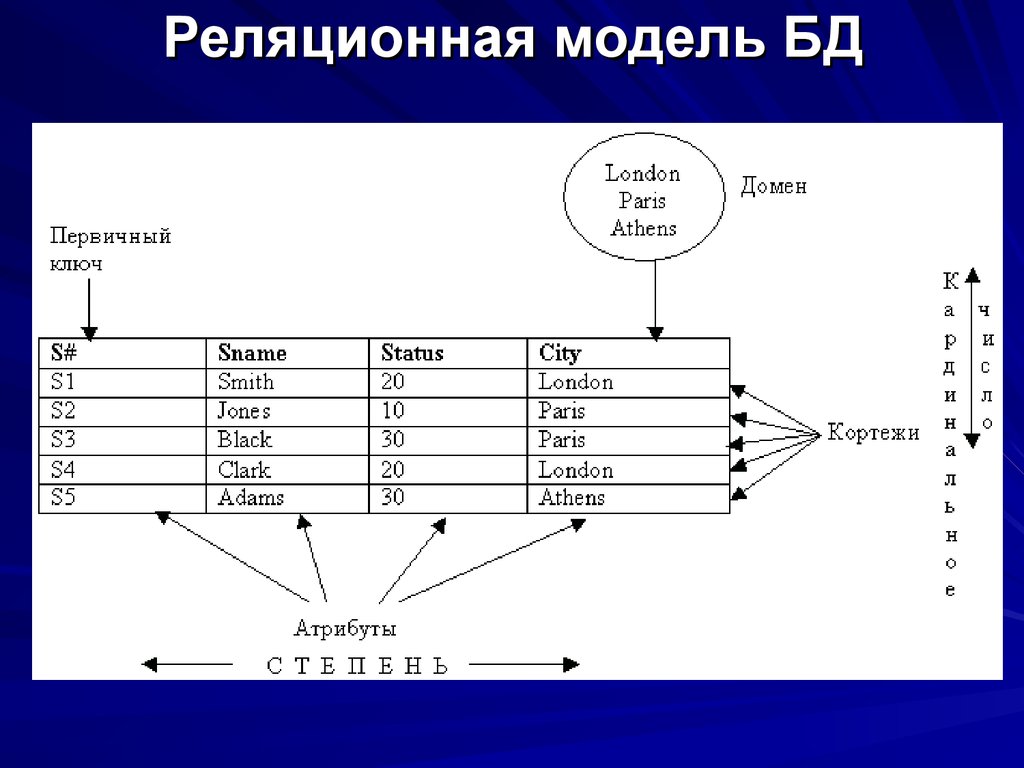 Реляционная модель БД