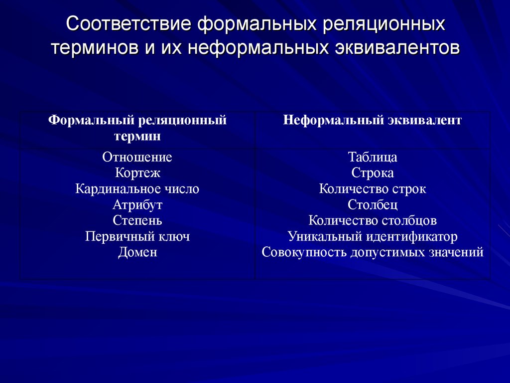 Соответствие формальных реляционных терминов и их неформальных эквивалентов