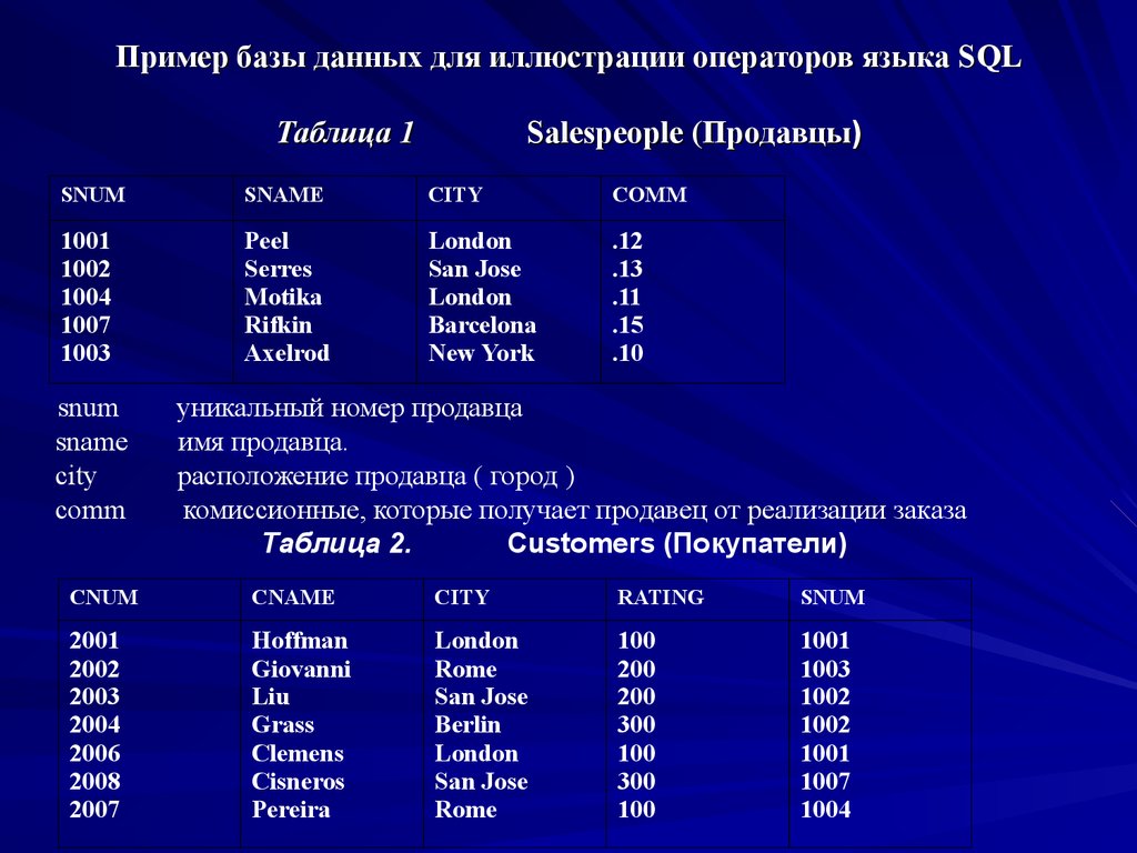 Пример базы данных для иллюстрации операторов языка SQL Таблица 1 Salespeople (Продавцы)