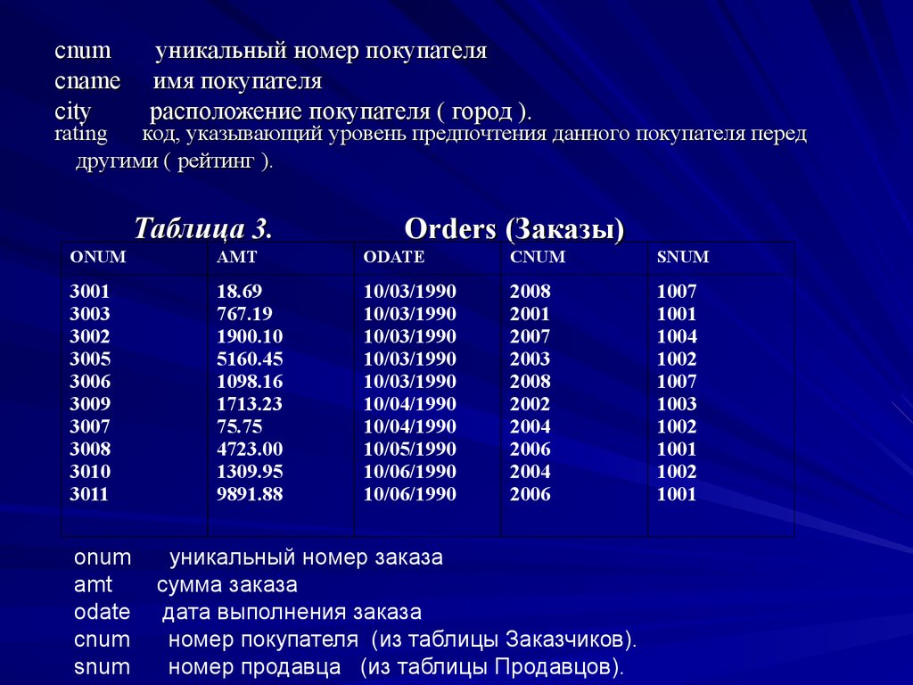 cnum уникальный номер покупателя cname имя покупателя city расположение покупателя ( город ).