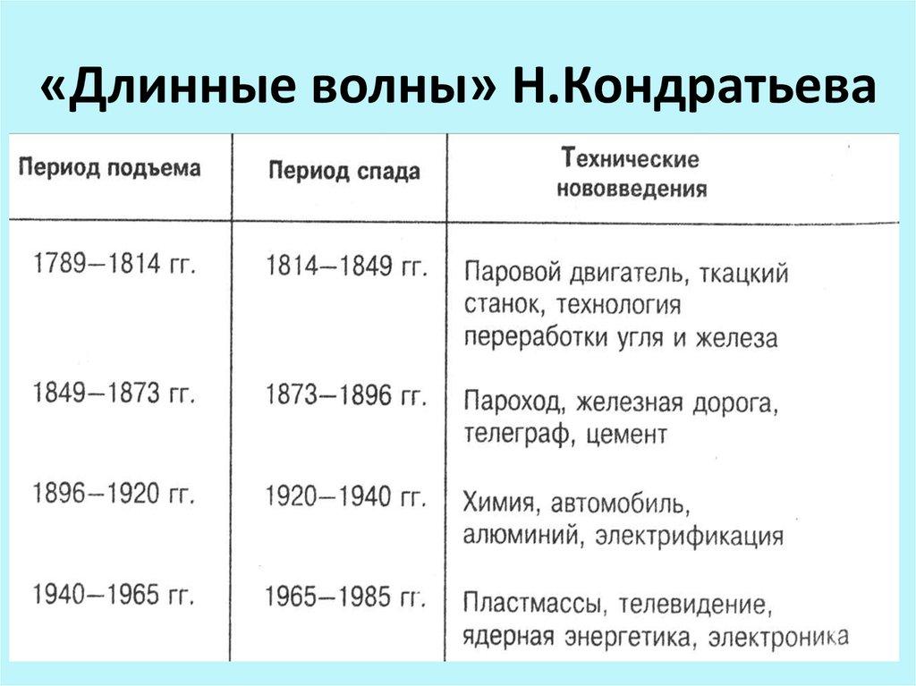 «Длинные волны» Н.Кондратьева