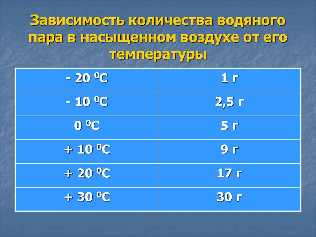 Зависимость количества водяного пара в насыщенном воздухе от его температуры