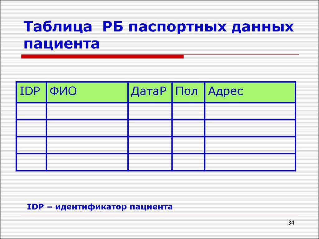 Таблица РБ паспортных данных пациента