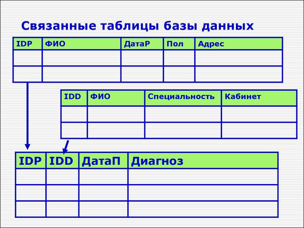 Связанные таблицы базы данных