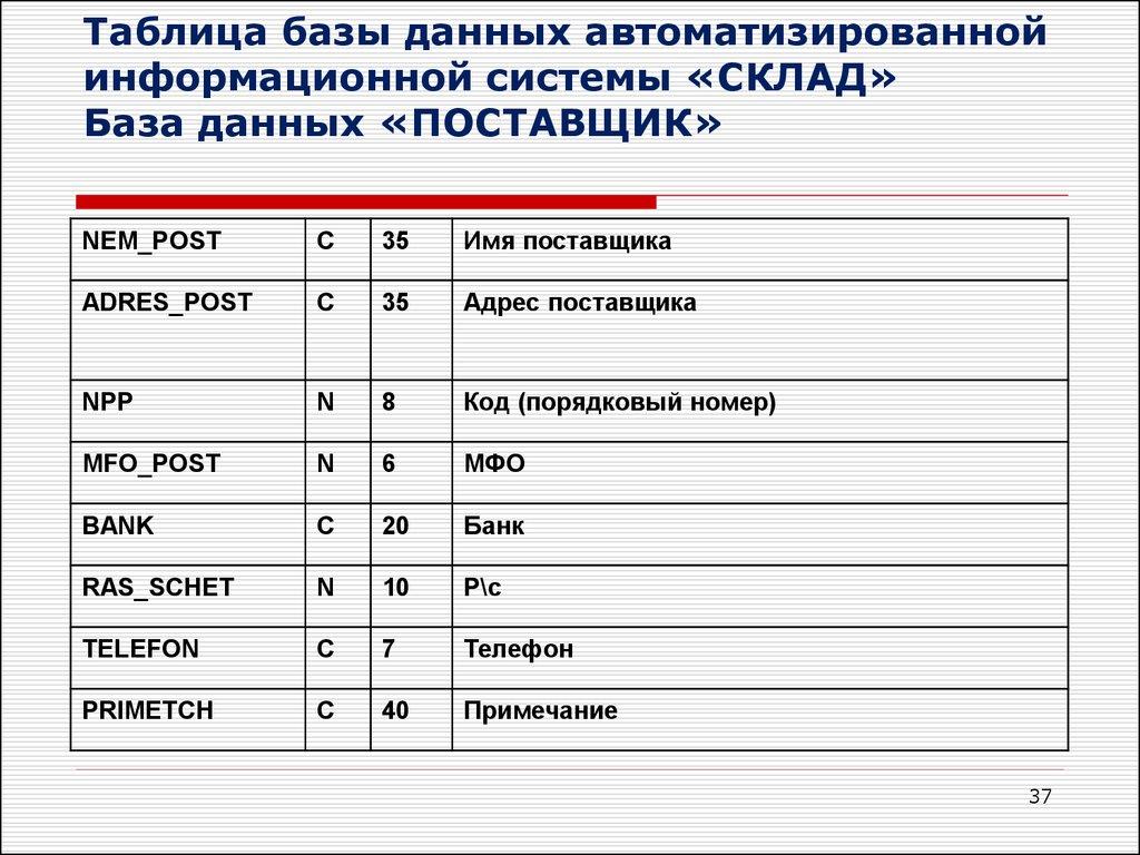 Таблица базы данных автоматизированной информационной системы «СКЛАД» База данных «ПОСТАВЩИК»