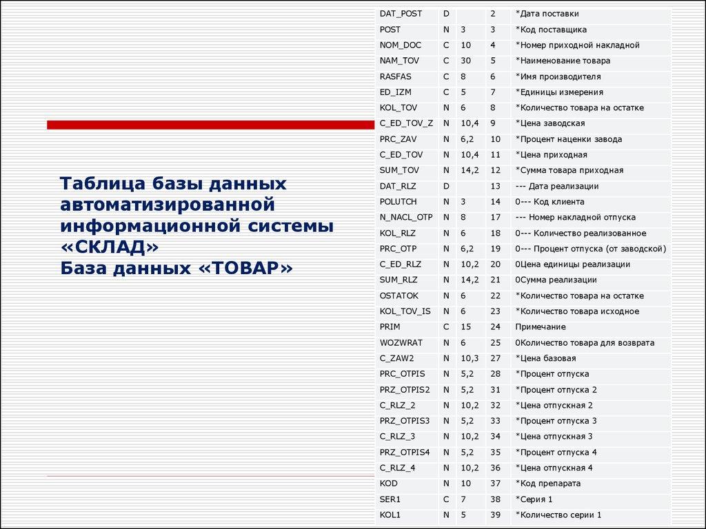Таблица базы данных автоматизированной информационной системы «СКЛАД» База данных «ТОВАР»