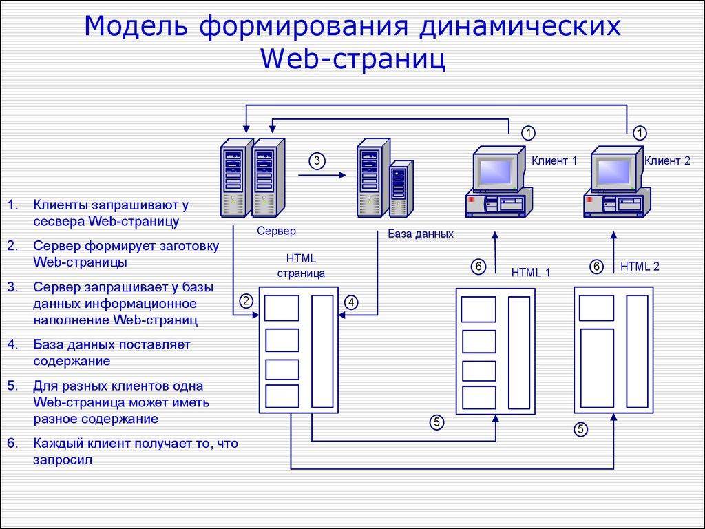 Модель формирования динамических Web-страниц