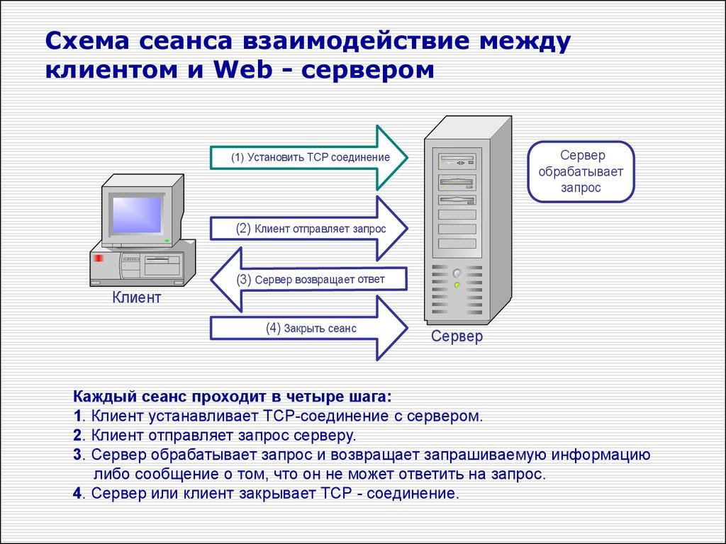 Схема сеанса взаимодействие между клиентом и Web - сервером