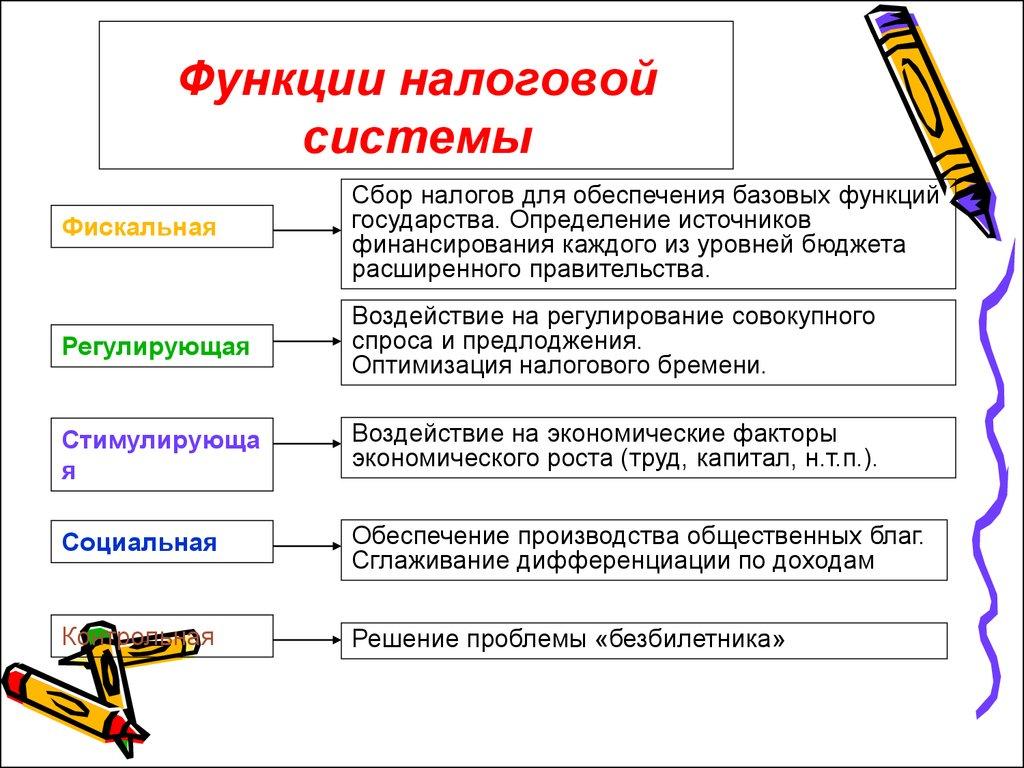 Функции налоговой системы
