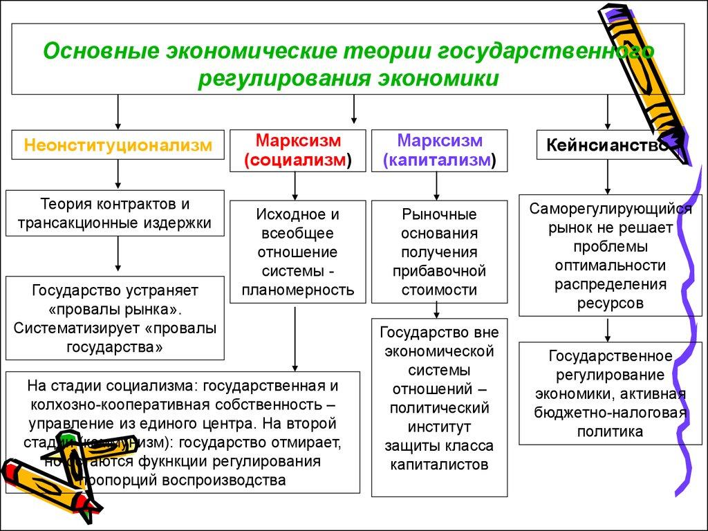 Основные экономические теории государственного регулирования экономики