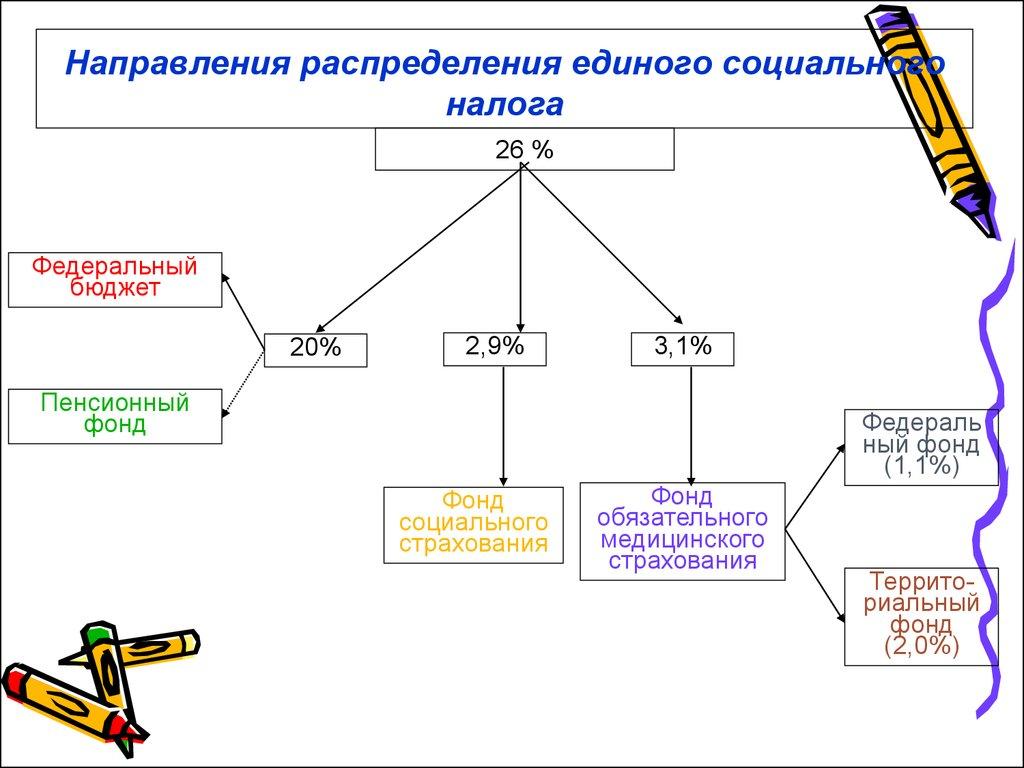 Направления распределения единого социального налога