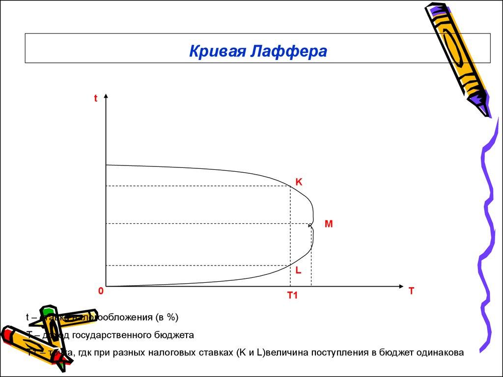 Кривая Лаффера
