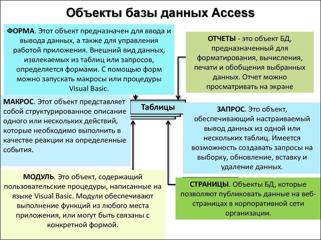 Объекты базы данных Access