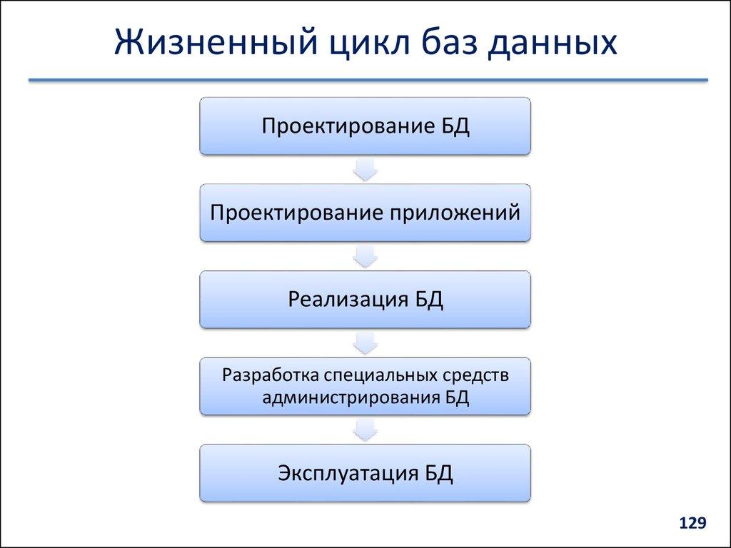 Жизненный цикл баз данных