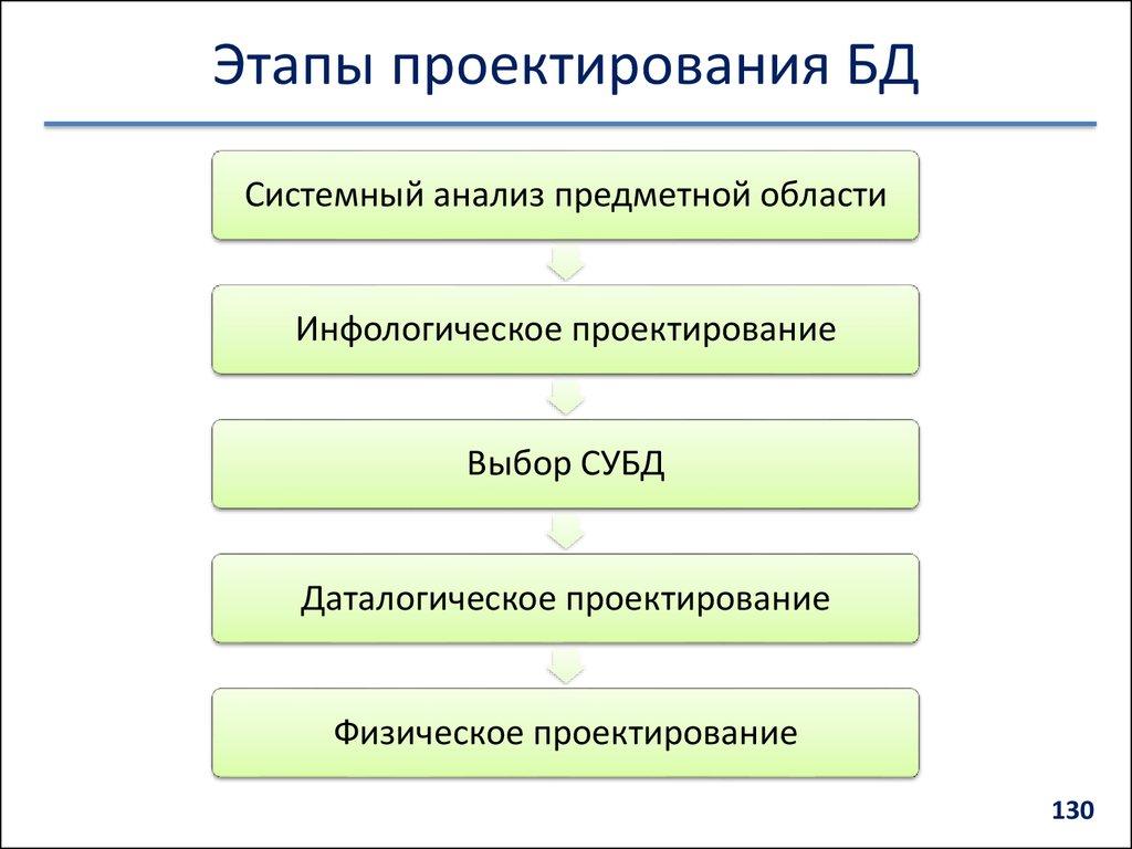 Этапы проектирования БД
