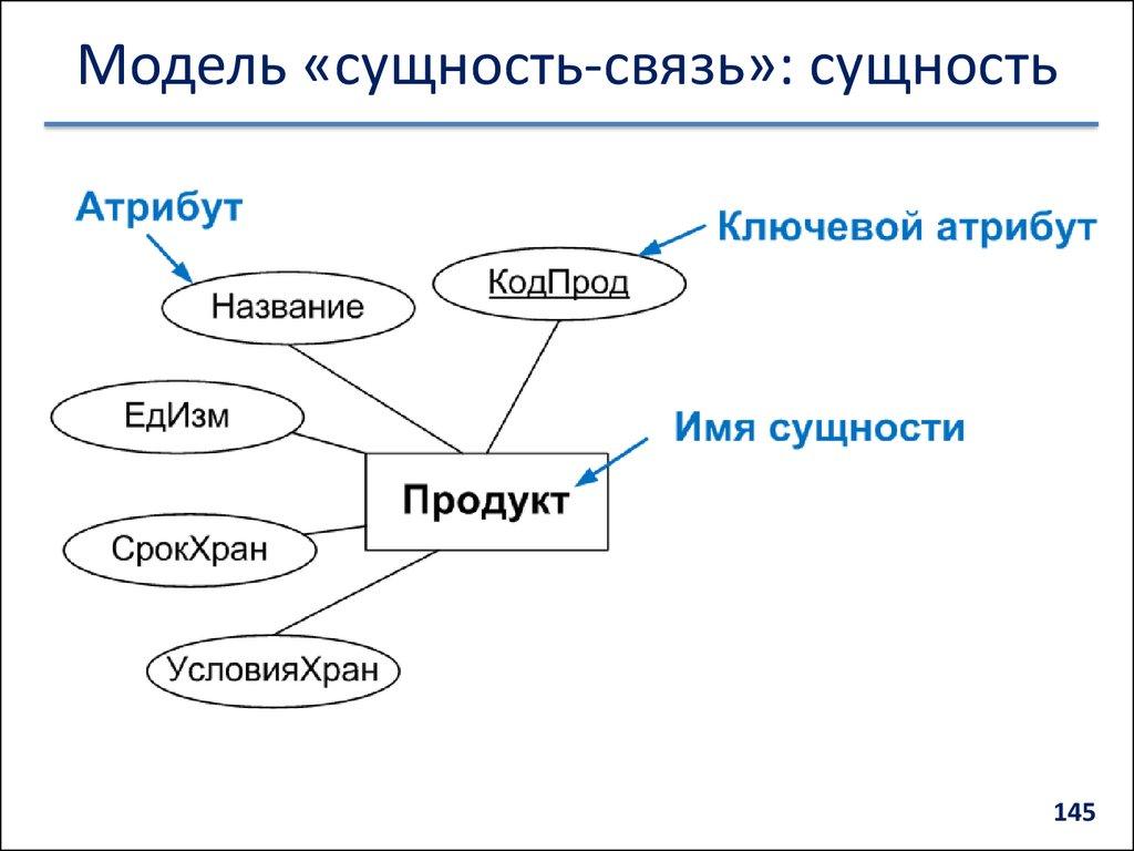 Модель «сущность-связь»: сущность