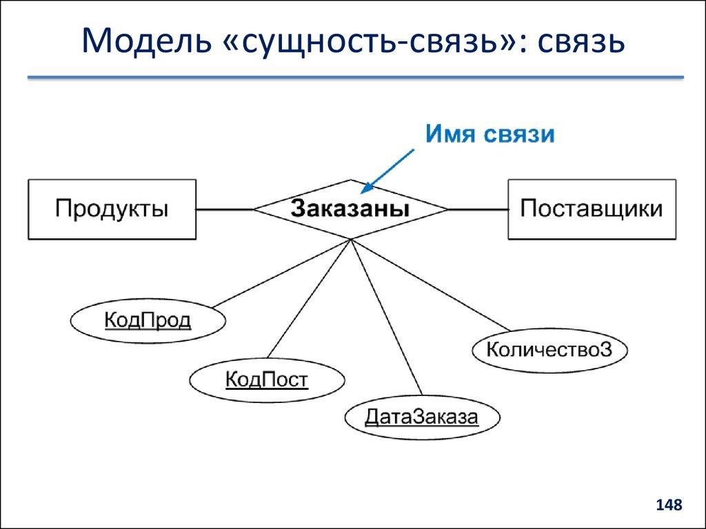 Модель «сущность-связь»: связь