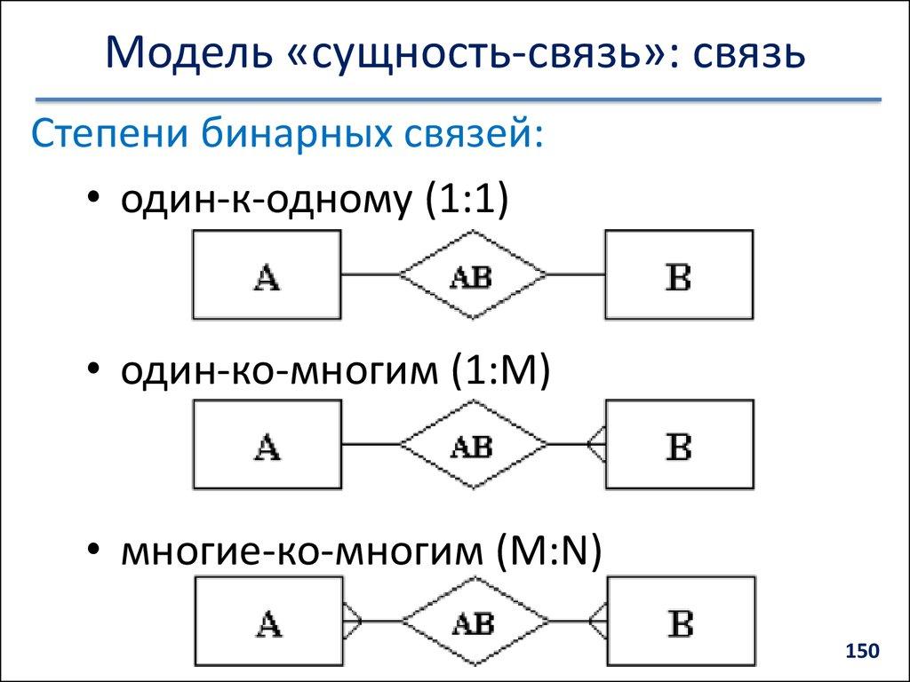 Модель «сущность-связь»: связь