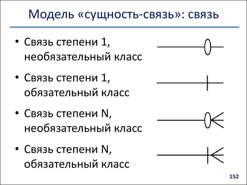 Модель «сущность-связь»: связь