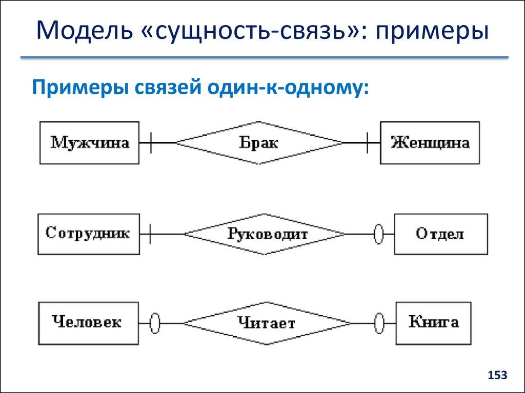 Модель «сущность-связь»: примеры