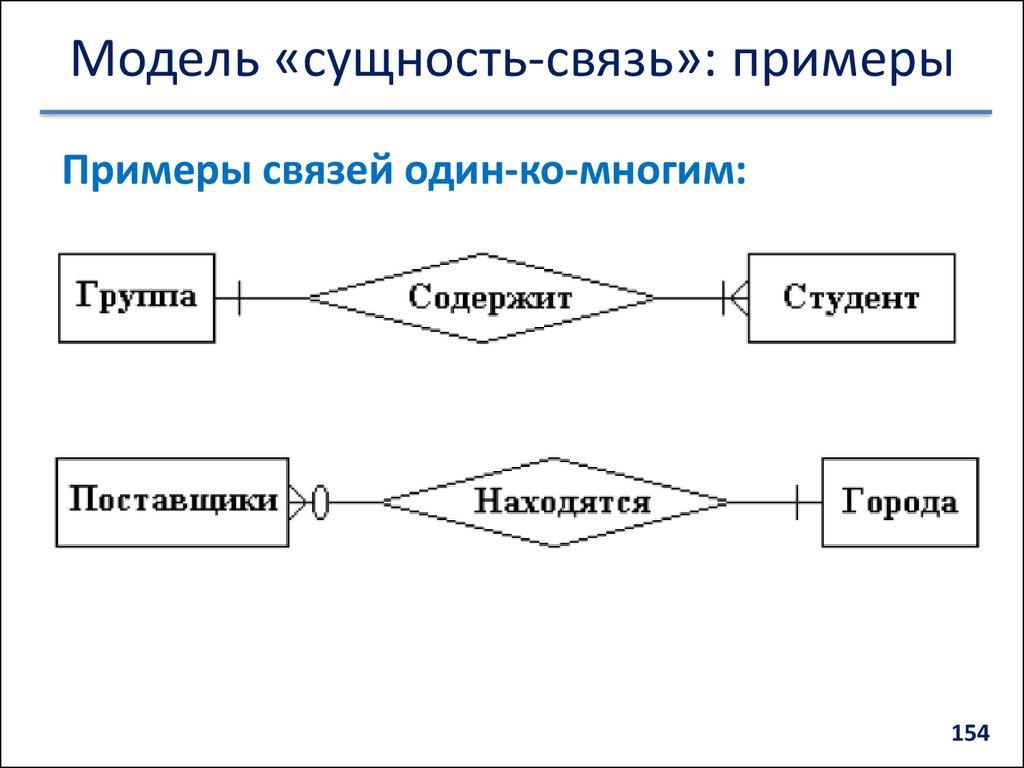 Модель «сущность-связь»: примеры