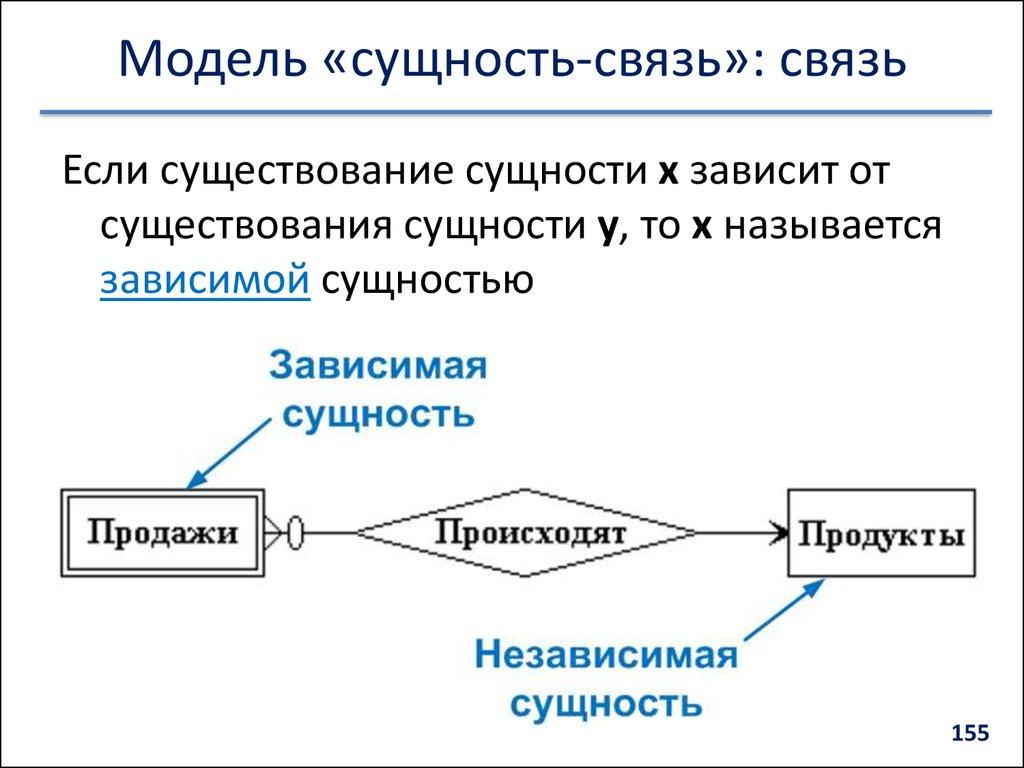 Модель «сущность-связь»: связь