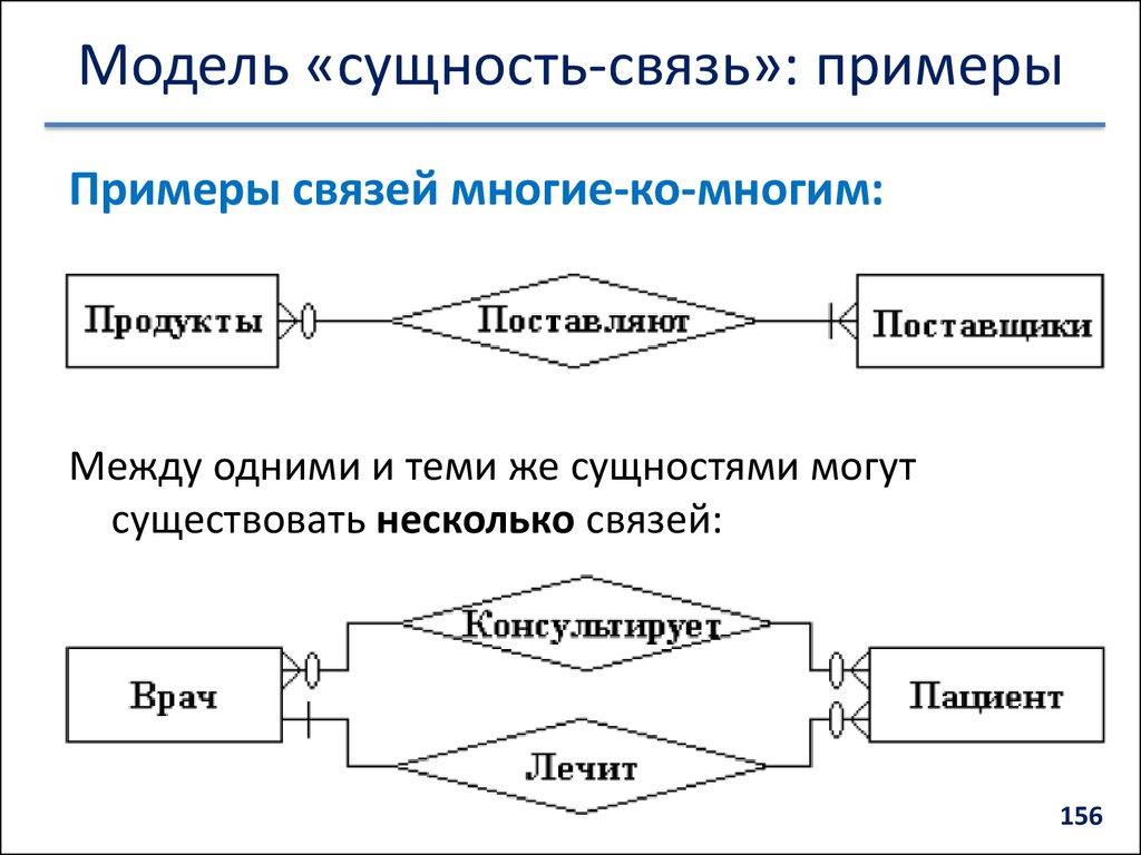 Модель «сущность-связь»: примеры