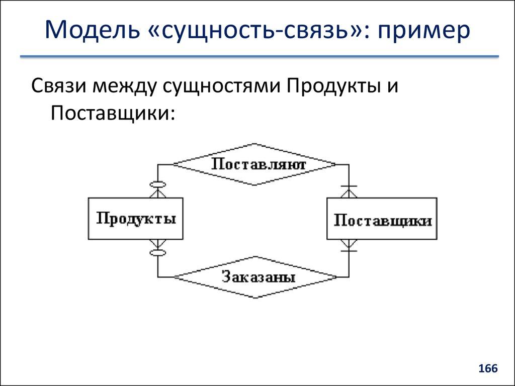 Модель «сущность-связь»: пример