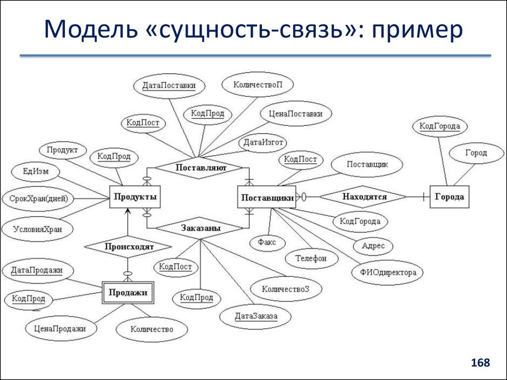 Модель «сущность-связь»: пример
