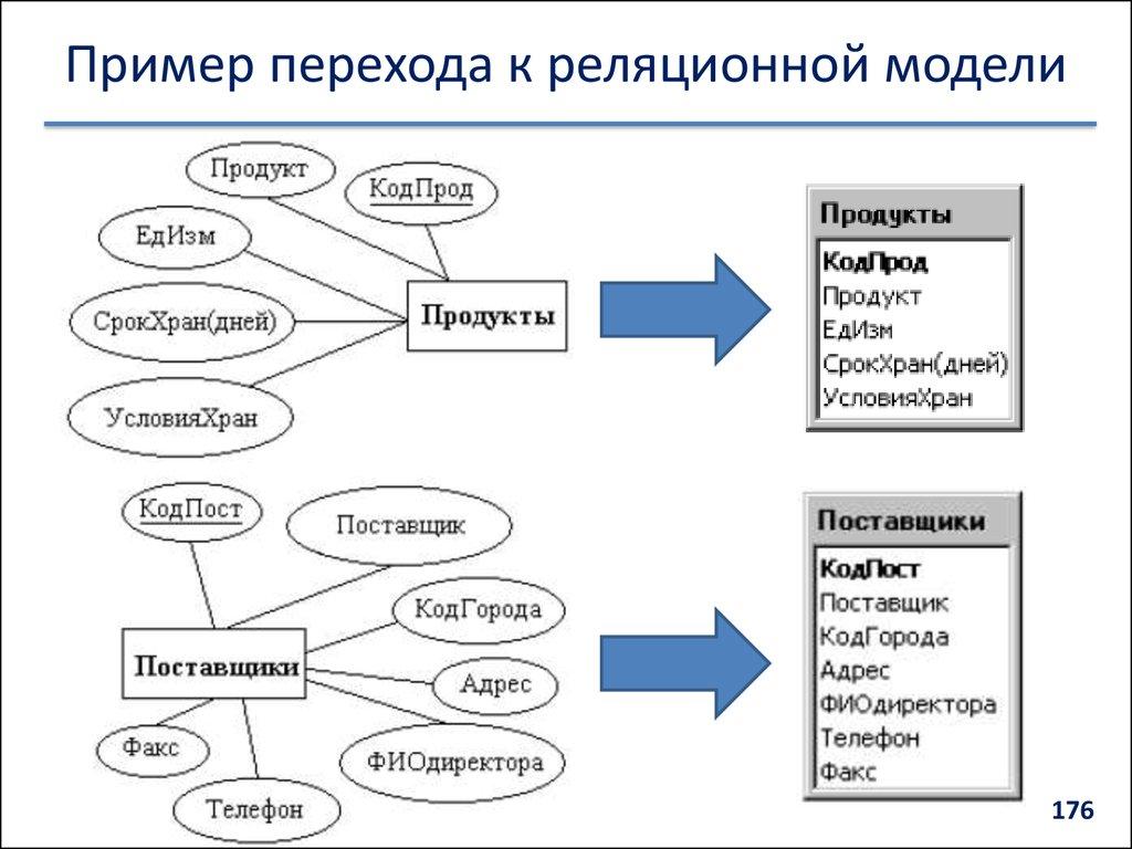 Пример перехода к реляционной модели