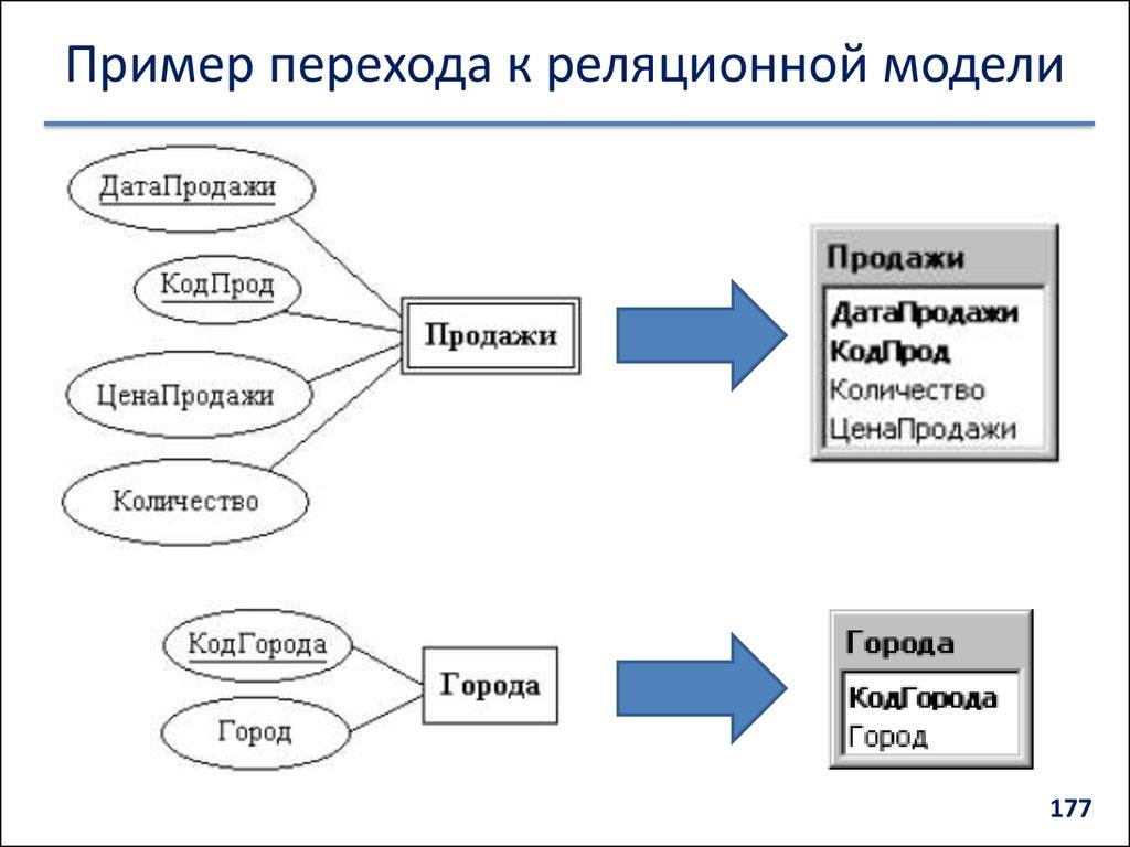 Пример перехода к реляционной модели