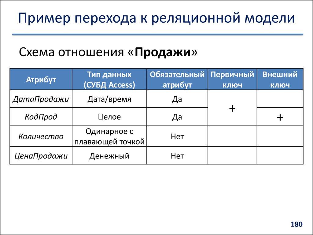 Пример перехода к реляционной модели