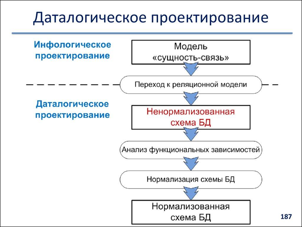 Даталогическое проектирование