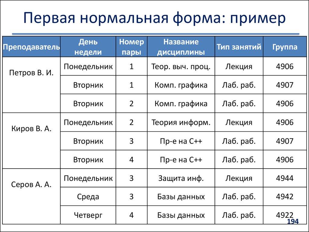 Первая нормальная форма: пример