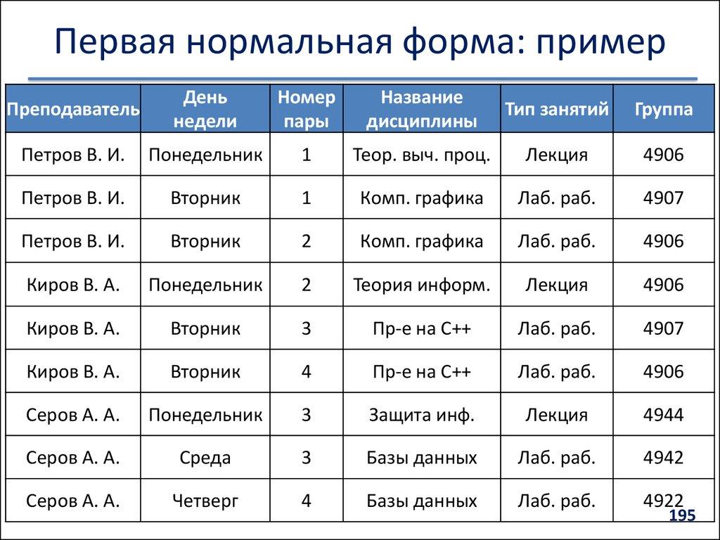 Первая нормальная форма: пример