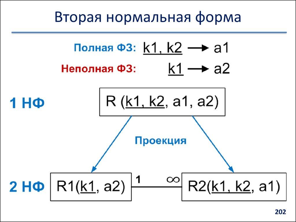 Вторая нормальная форма