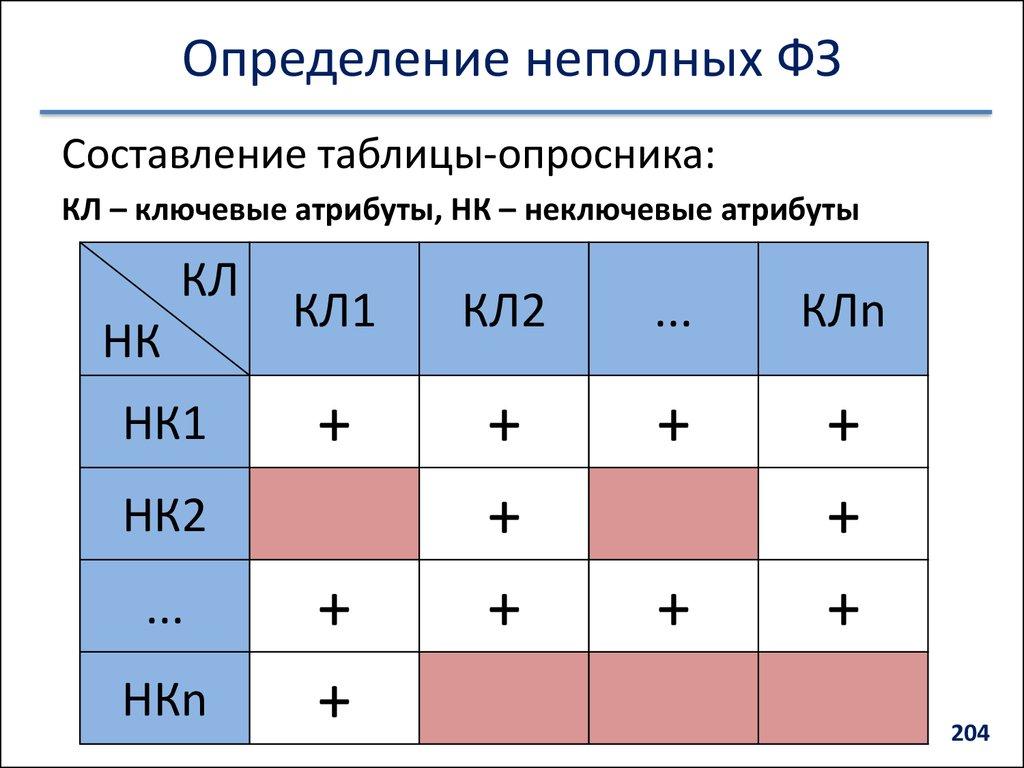 Определение неполных ФЗ