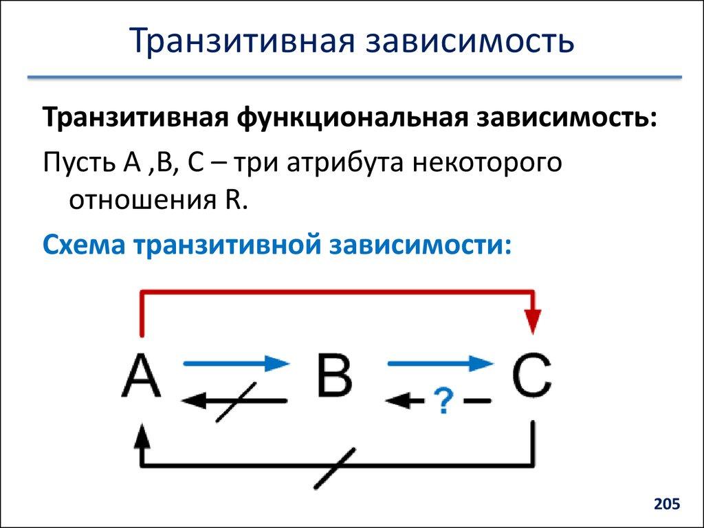 Транзитивная зависимость
