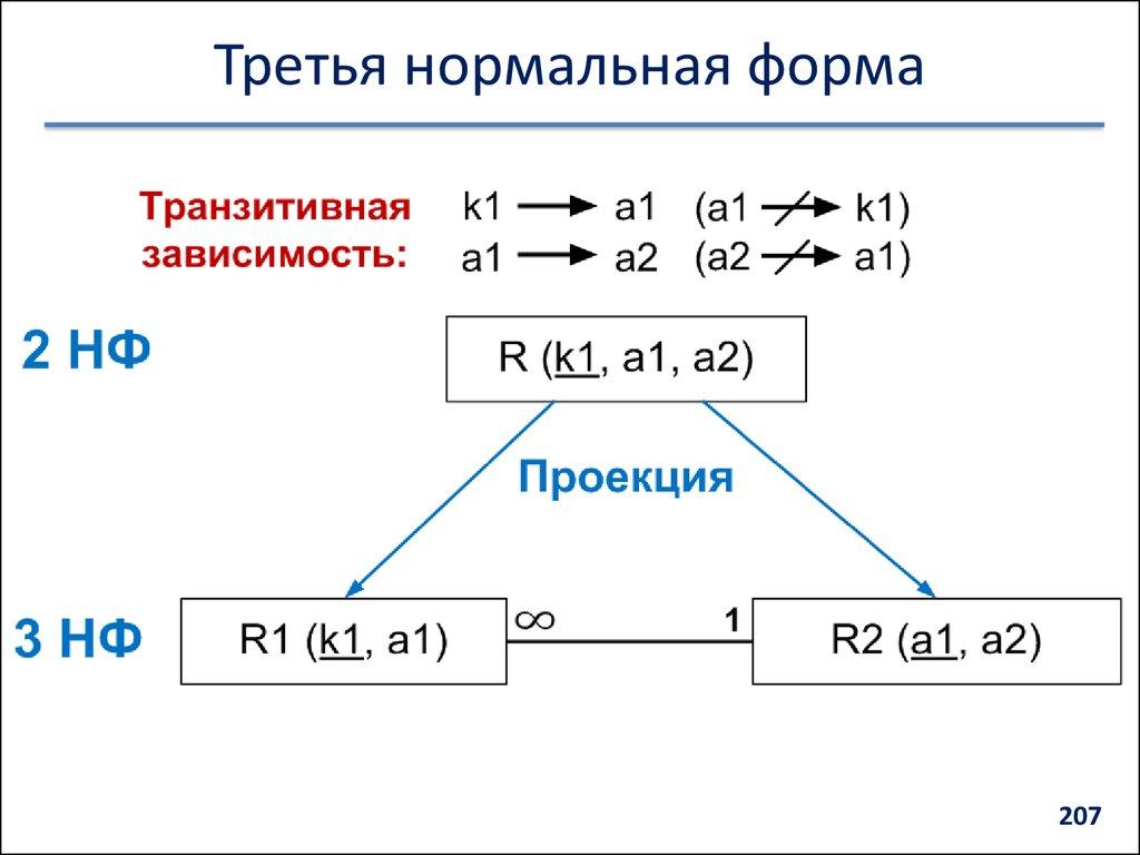 Третья нормальная форма