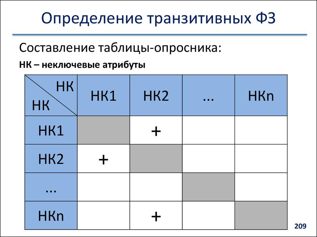 Определение транзитивных ФЗ