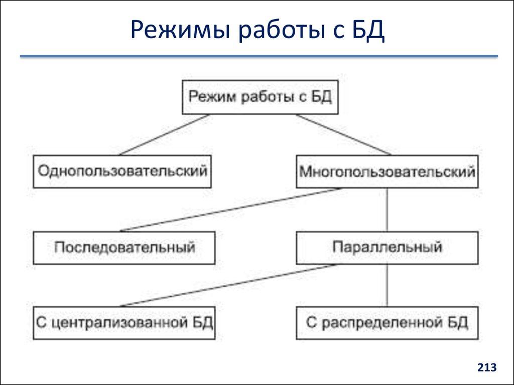 Режимы работы с БД