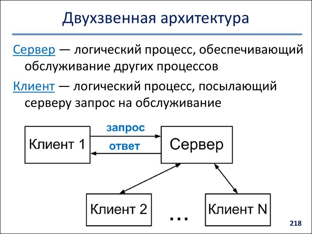 Двухзвенная архитектура