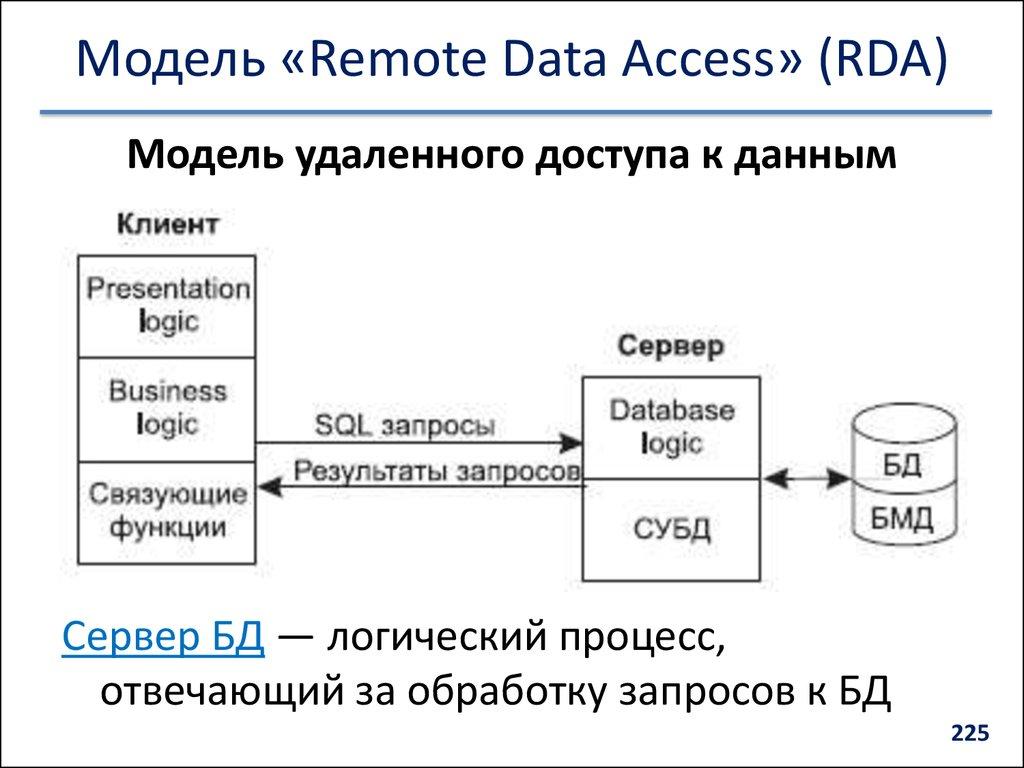 Модель «Remote Data Access» (RDA)