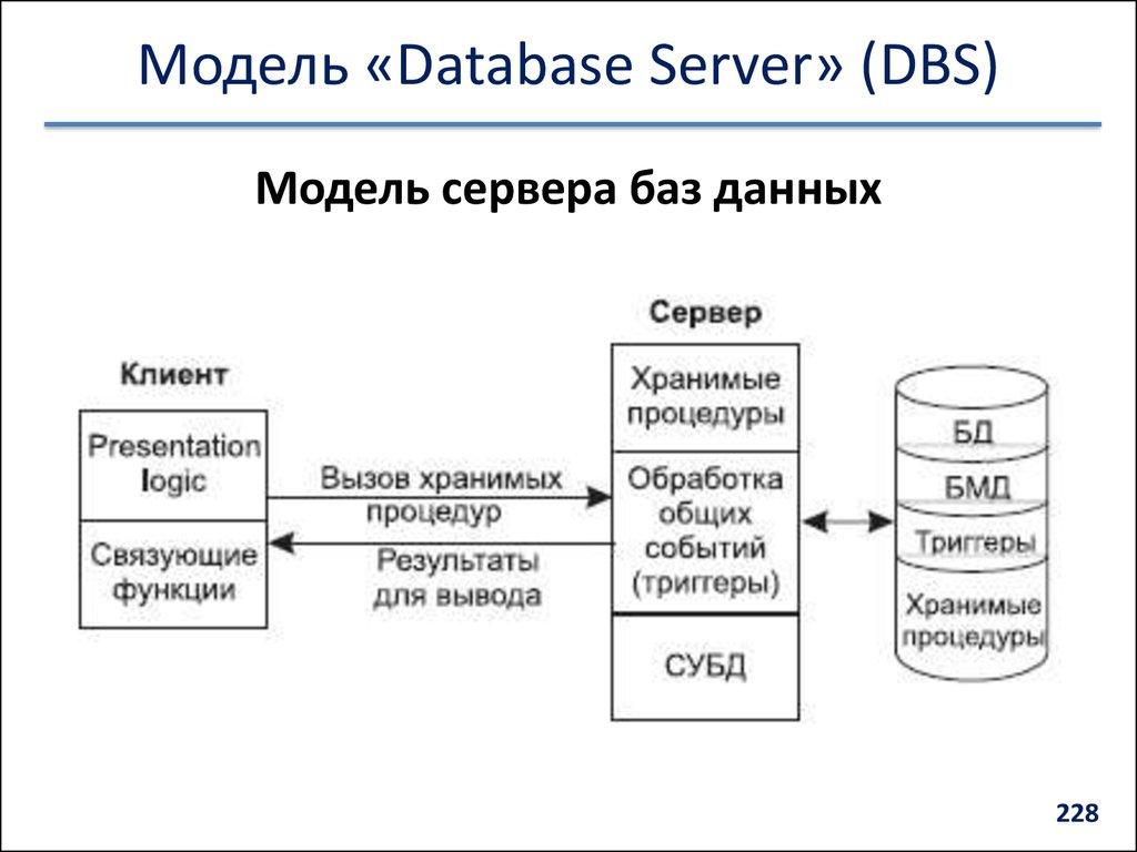 Модель «Database Server» (DBS)