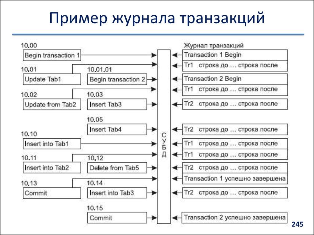 Пример журнала транзакций