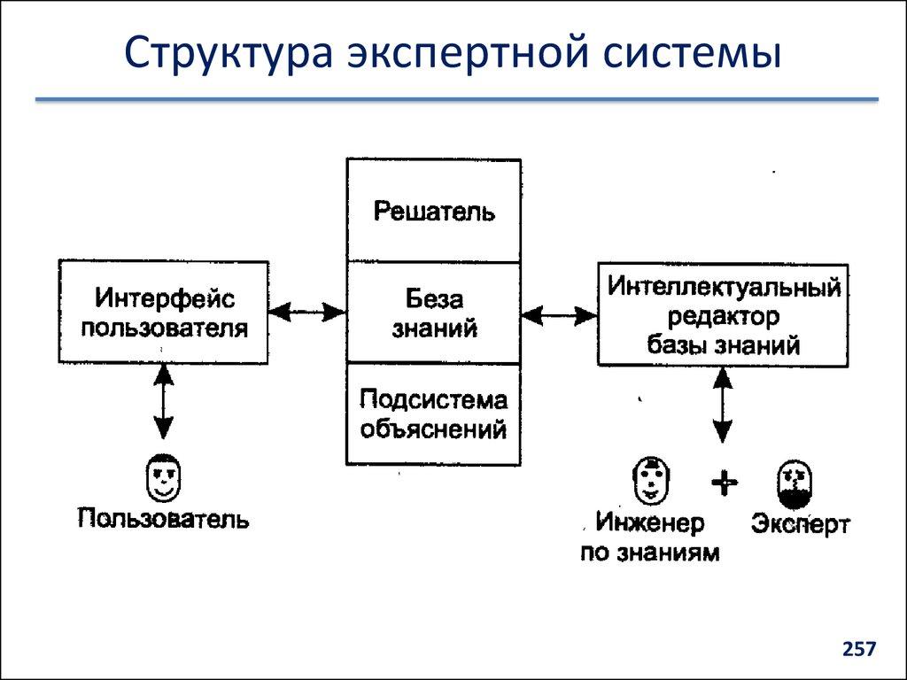 Структура экспертной системы