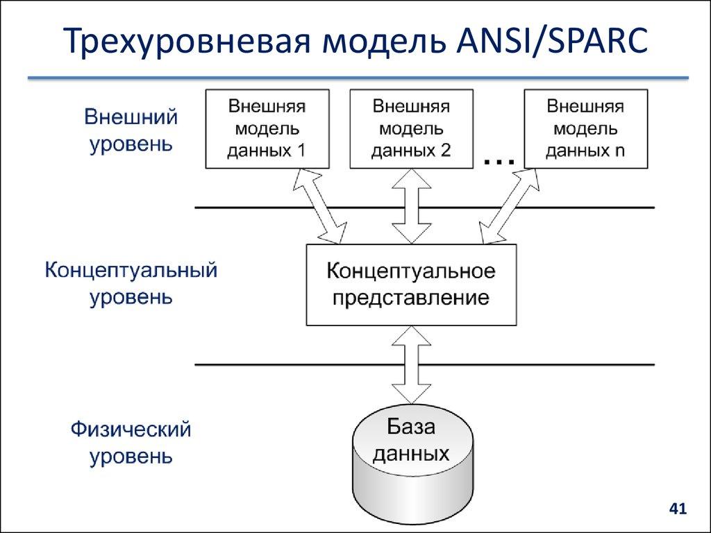 Трехуровневая модель ANSI/SPARC