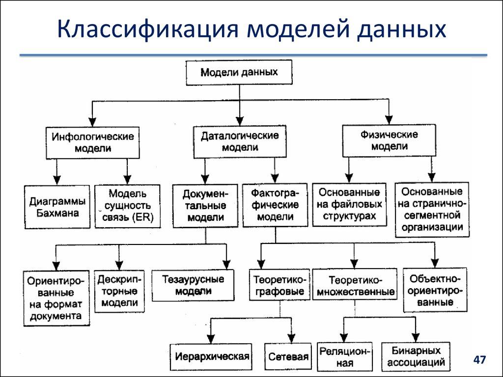 Классификация моделей данных