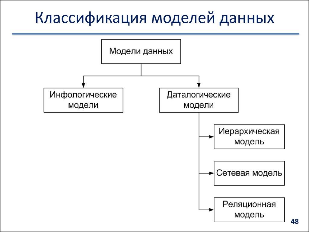 Классификация моделей данных